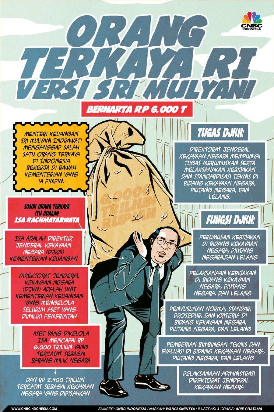 Infografis: Ini Sosok Orang Terkaya RI Versi Sri Mulyani, Punya Rp6.000 T