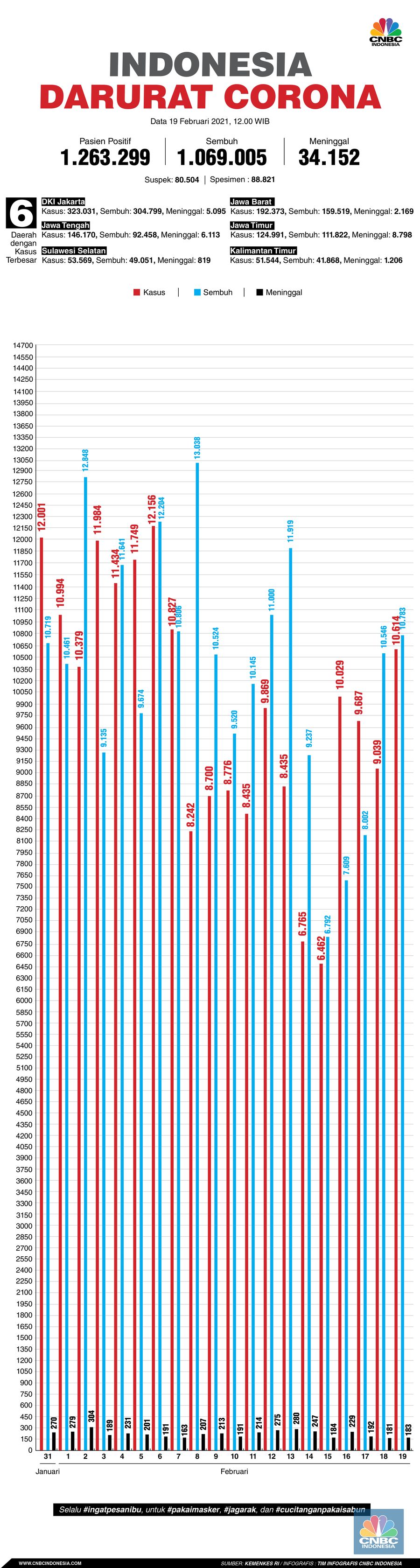 Infografis: Indonesia Darurat Corona (per 19 Februari 2021) Infografis: Indonesia Darurat Corona (per 19 Februari 2021)