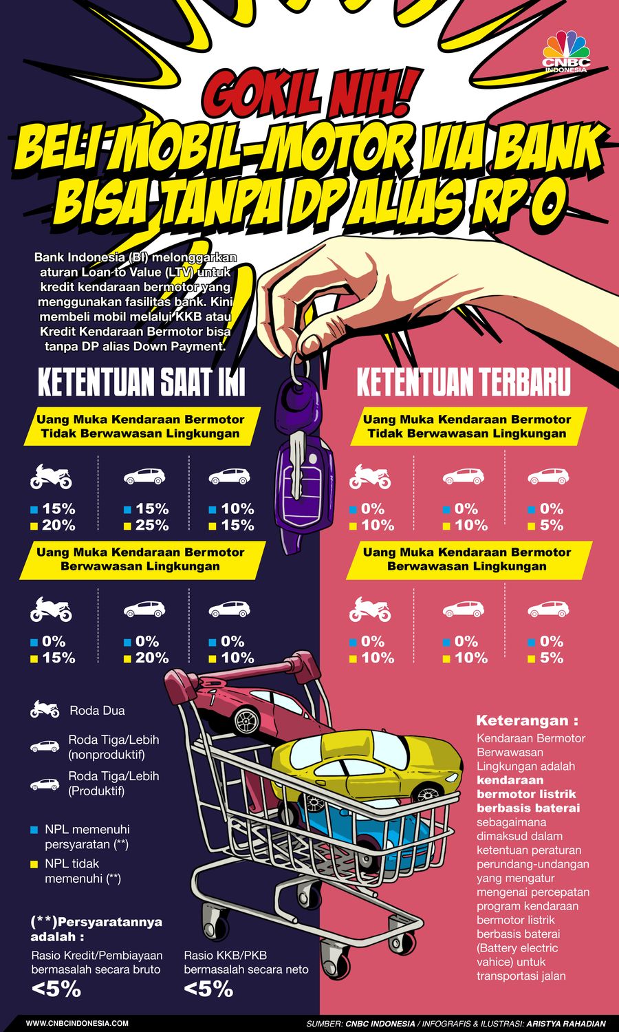Infografis/Gokil Nih!, Beli Mobil-Motor Via Bank Bisa Tanpa DP alias Rp 0/Aristya Rahadian