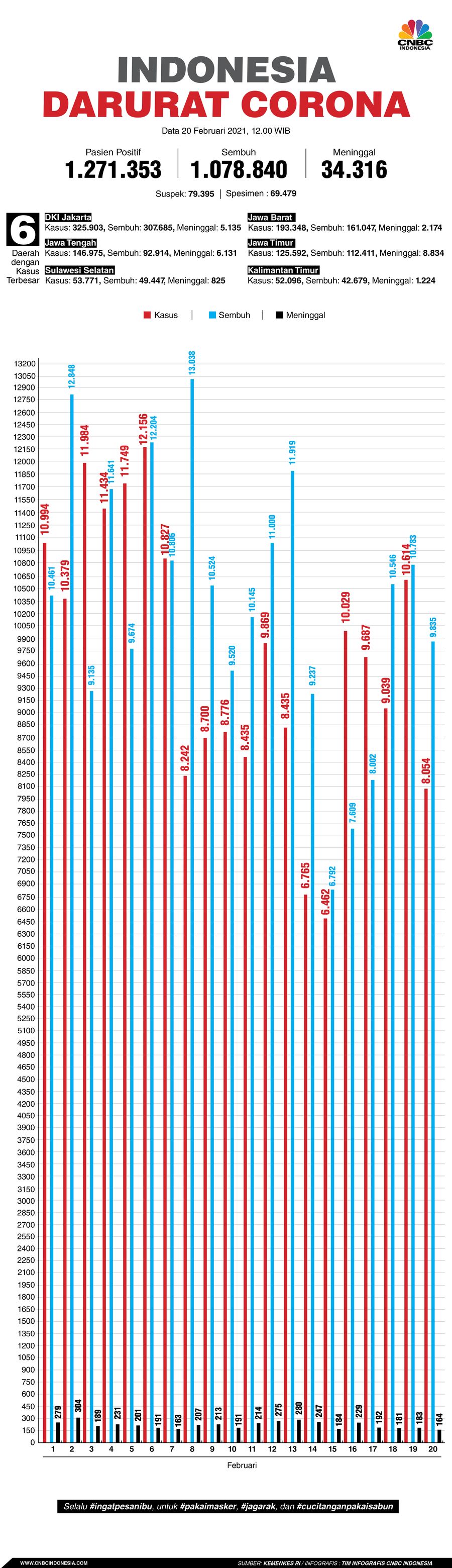 Infografis: Indonesia Darurat Corona (per 20 Februari 2021) Infografis: Indonesia Darurat Corona (per 20 Februari 2021)