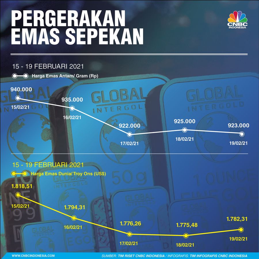 Infografis: Pergerakan Harga Emas Sepekan (15 - 19 Februari 2021)