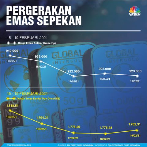 Pergerakan Harga Emas Sepekan 15 19 Februari 2021