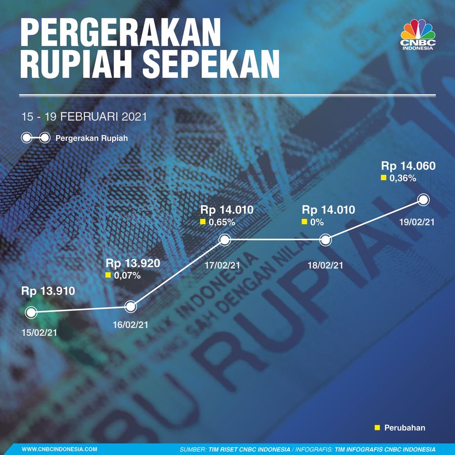 Infografis: Pergerakan Rupiah Sepekan (15 - 19 Februari 2021)