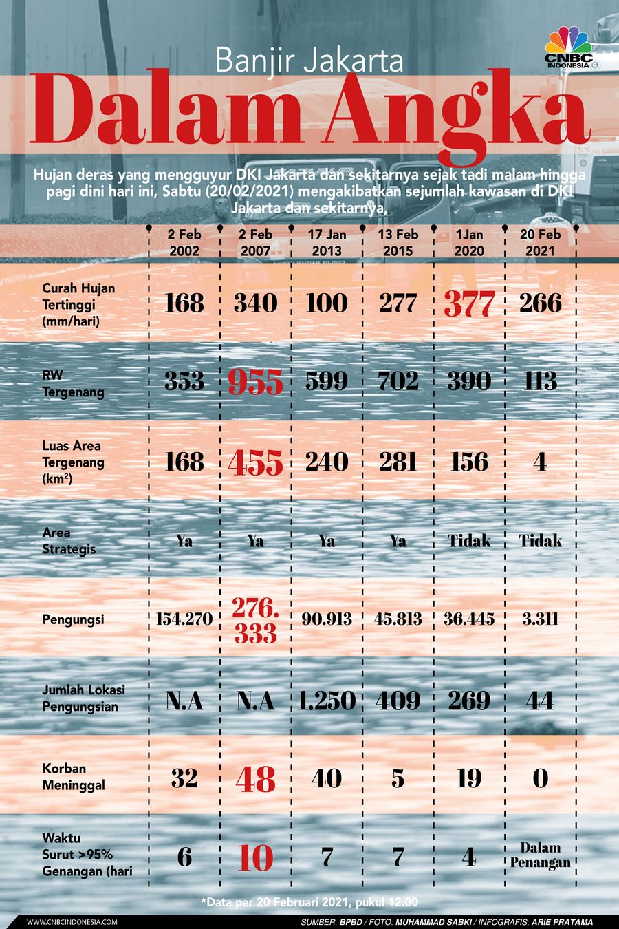 Infografis: Banjir Jakarta Dalam Angka