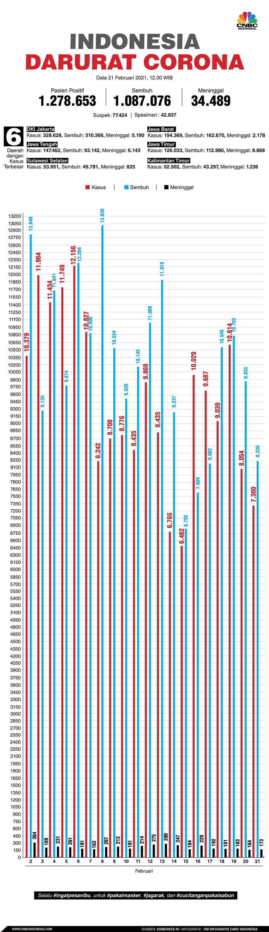 Infografis: Indonesia Darurat Corona (per 21 Februari 2021)