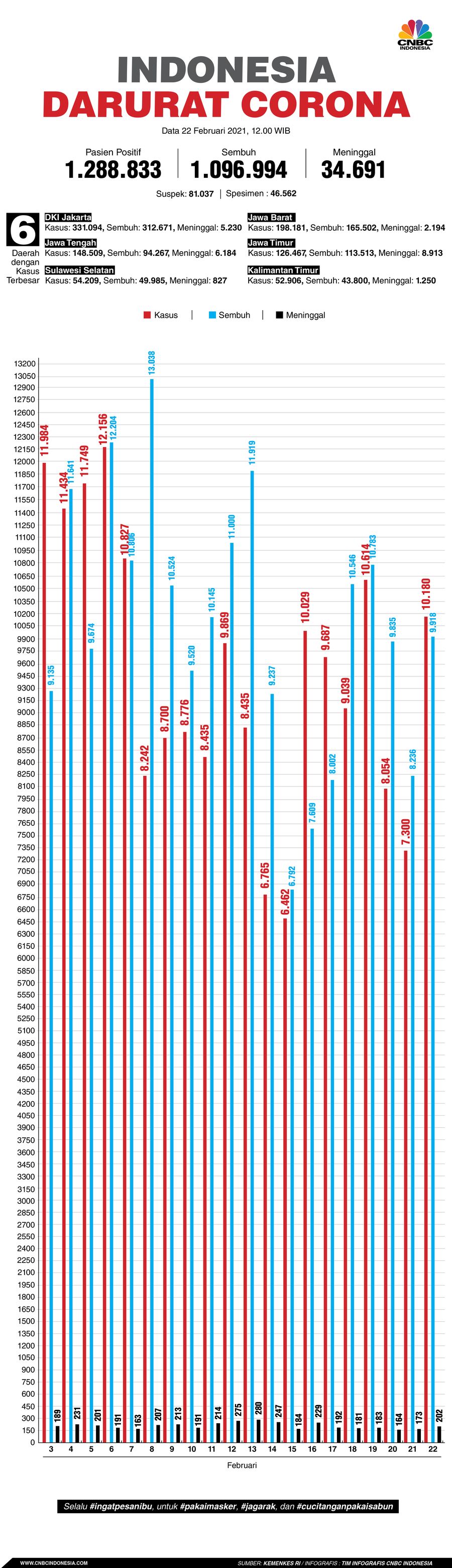 Infografis: Indonesia Darurat Corona (per 22 Februari 2021)