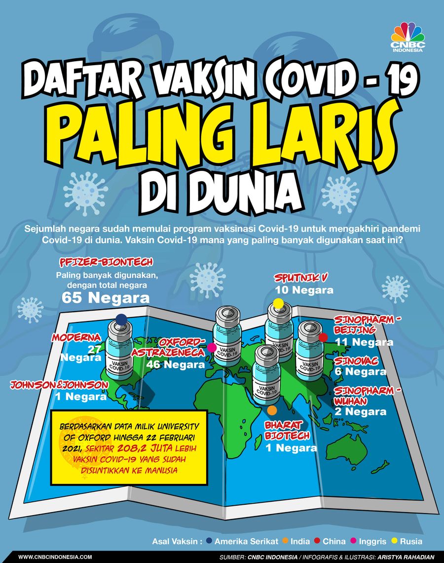 INFOGRAFIS/ Daftar Vaksin Covid Paling Laris di Dunia/Aristya Rahadian INFOGRAFIS/ Daftar Vaksin Covid Paling Laris di Dunia/Aristya Rahadian