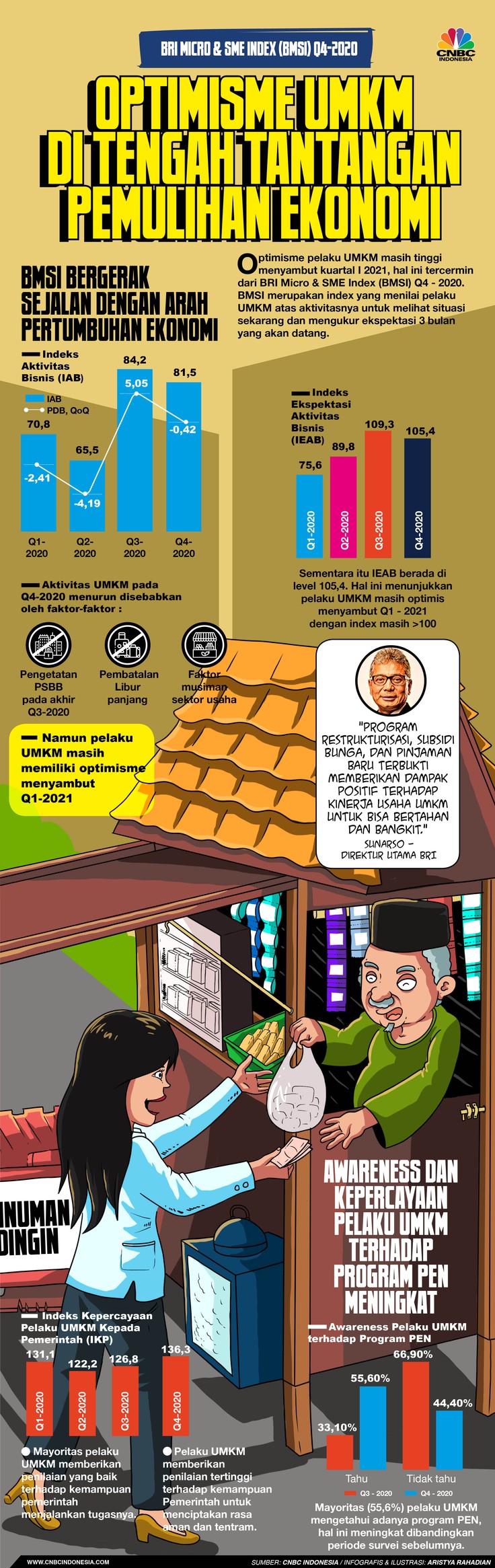 Infografis/BRI Micro & SME Index (BMSI) Q4-2020, Optimisme UMKM Di tengah Tantangan pemulihan ekonomi/Aristya Rahadian Infografis/BRI Micro & SME Index (BMSI) Q4-2020, Optimisme UMKM Di tengah Tantangan pemulihan ekonomi/Aristya Rahadian