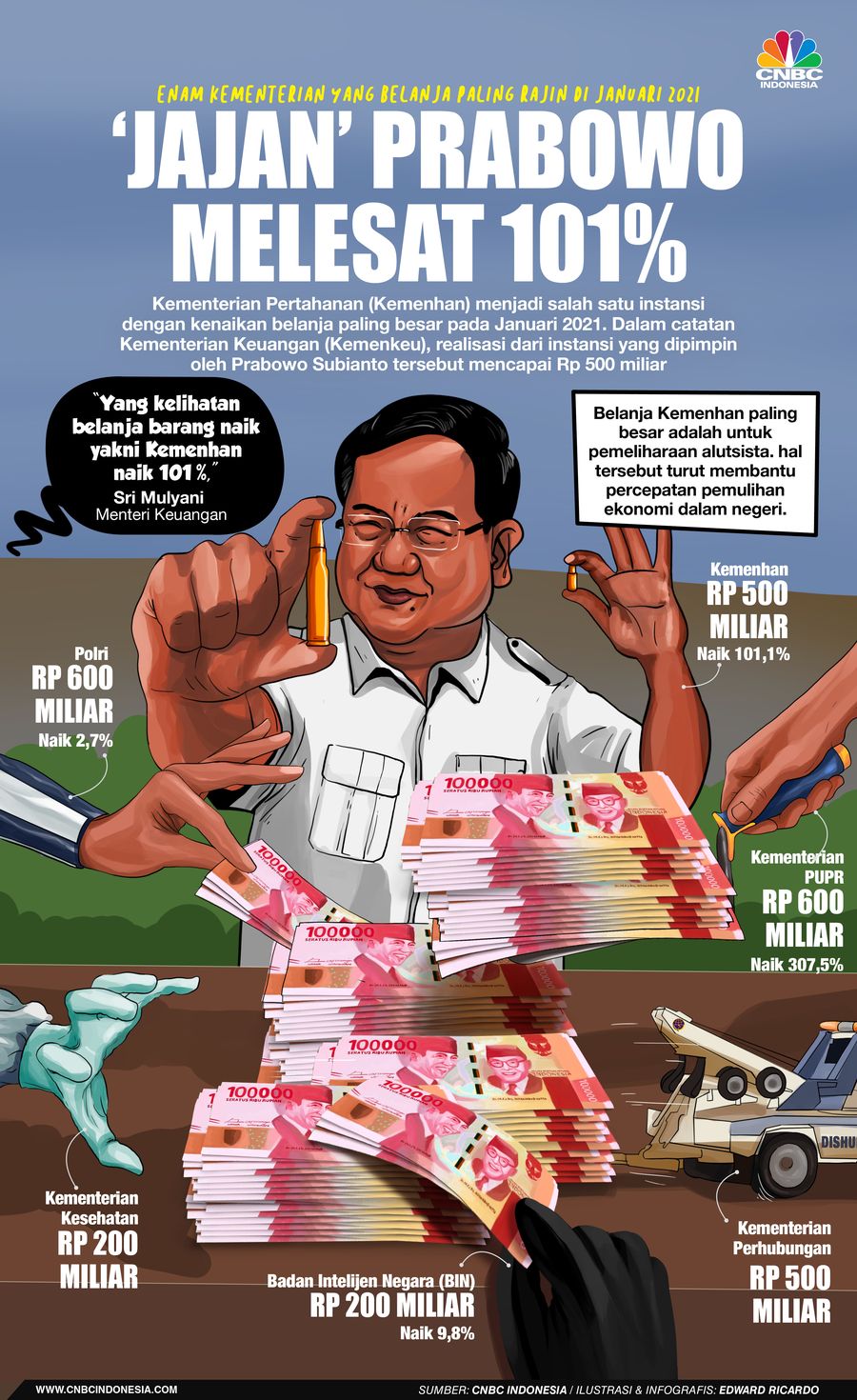 INFOGRAFIS, 'Jajan' Prabowo Melesat 101% di Awal 2021, Untuk Apa Saja?