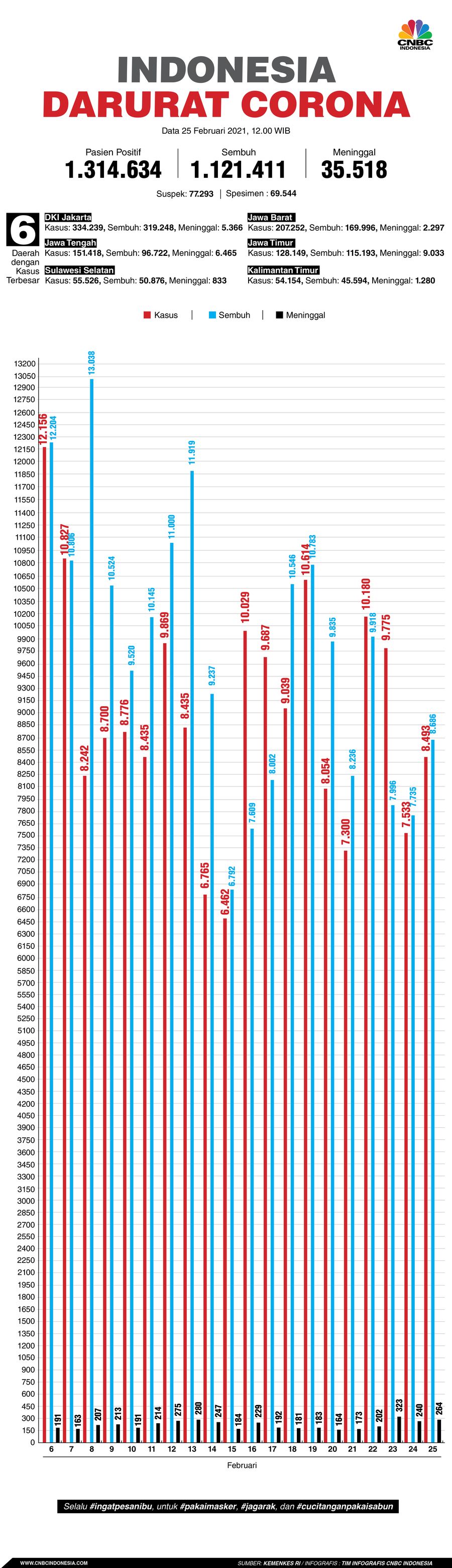 Infografis: Indonesia Darurat Corona (per 25 Februari 2021)