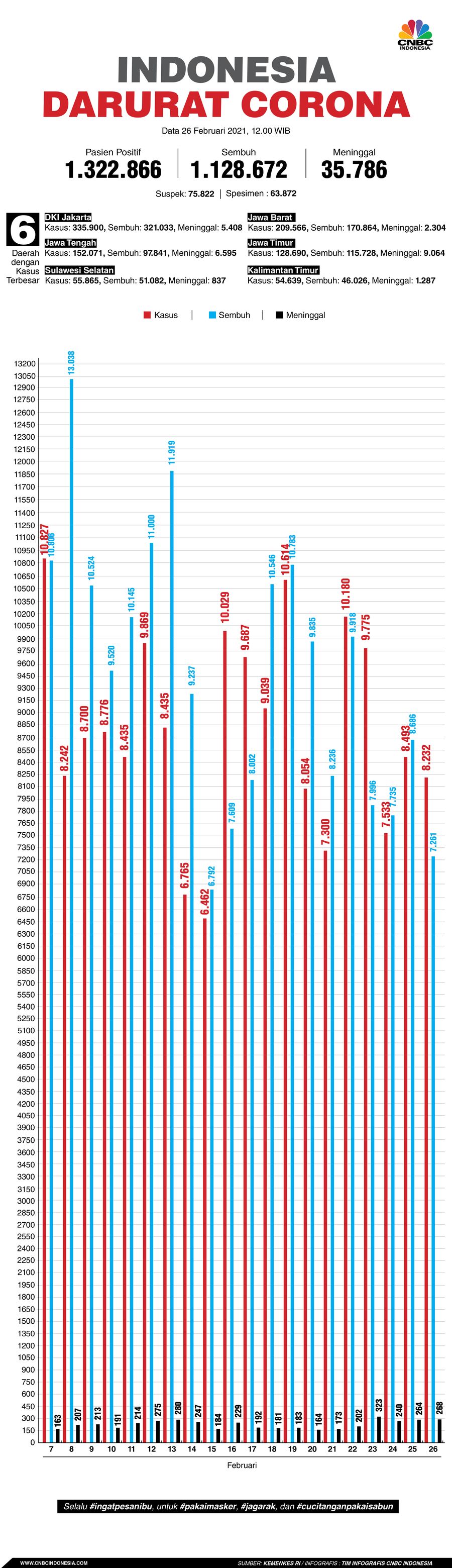 Infografis: Indonesia Darurat Corona (per 26 Februari 2021) Infografis: Indonesia Darurat Corona (per 26 Februari 2021)