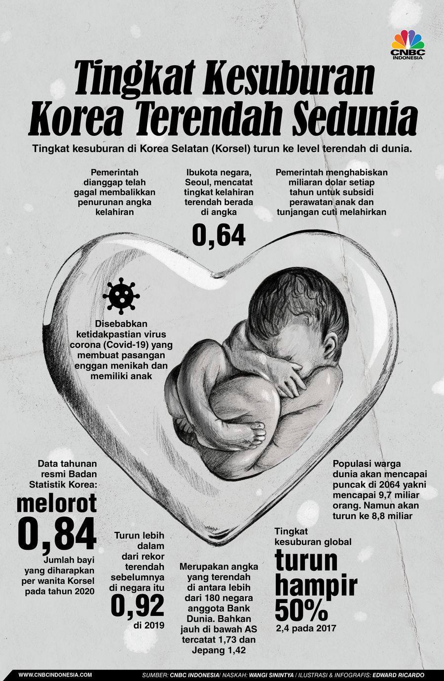 INFOGRAFIS, Pecah Rekor!, Tingkat Kesuburan Korea Terendah di dunia