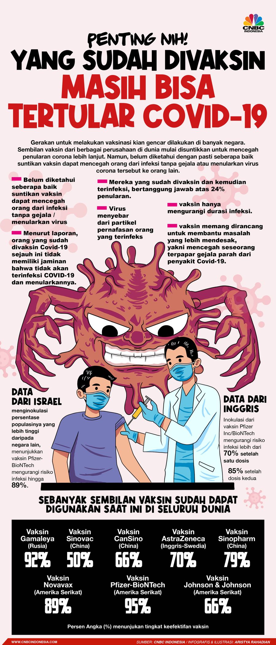 Infografis/ Penting Nih! Yang Sudah Divaksin Masih Bisa Tertular COVID-19/Aristya Rahadian