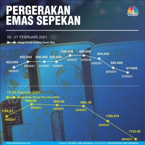 Tren Harga Sepekan Turun Itu Peluang Beli Emas Harga Murah