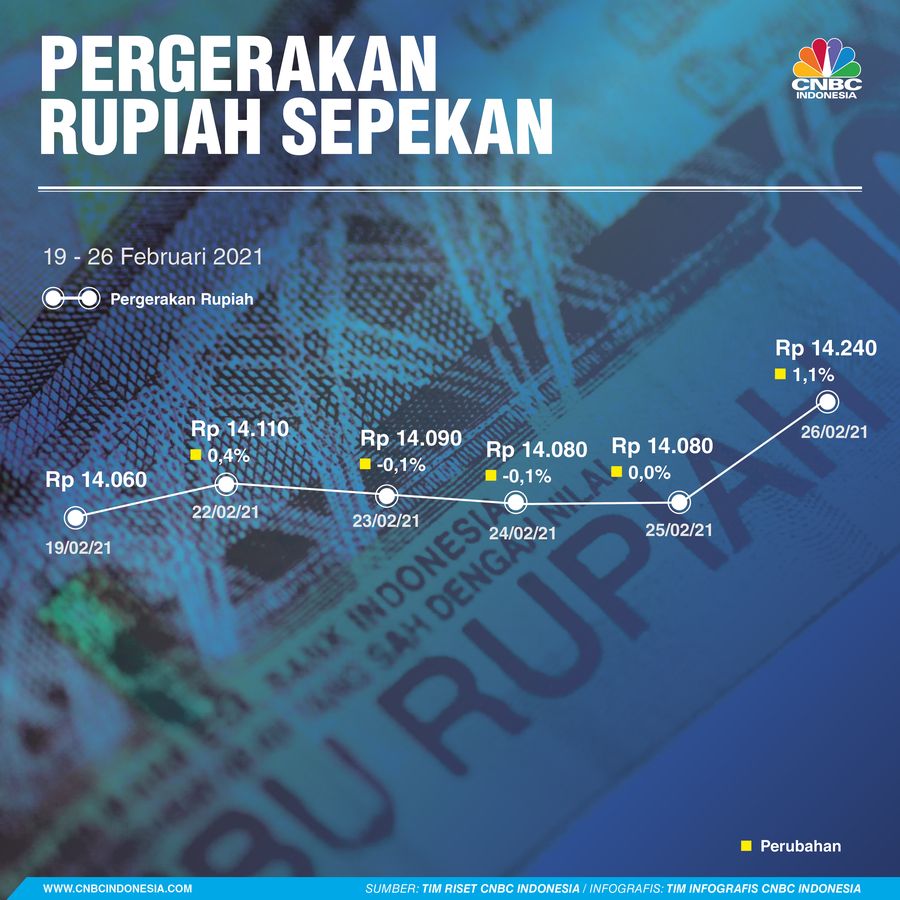 Infografis/ Pergerakan Sepekan 27 Oktober 2021/Aristya Rahadian