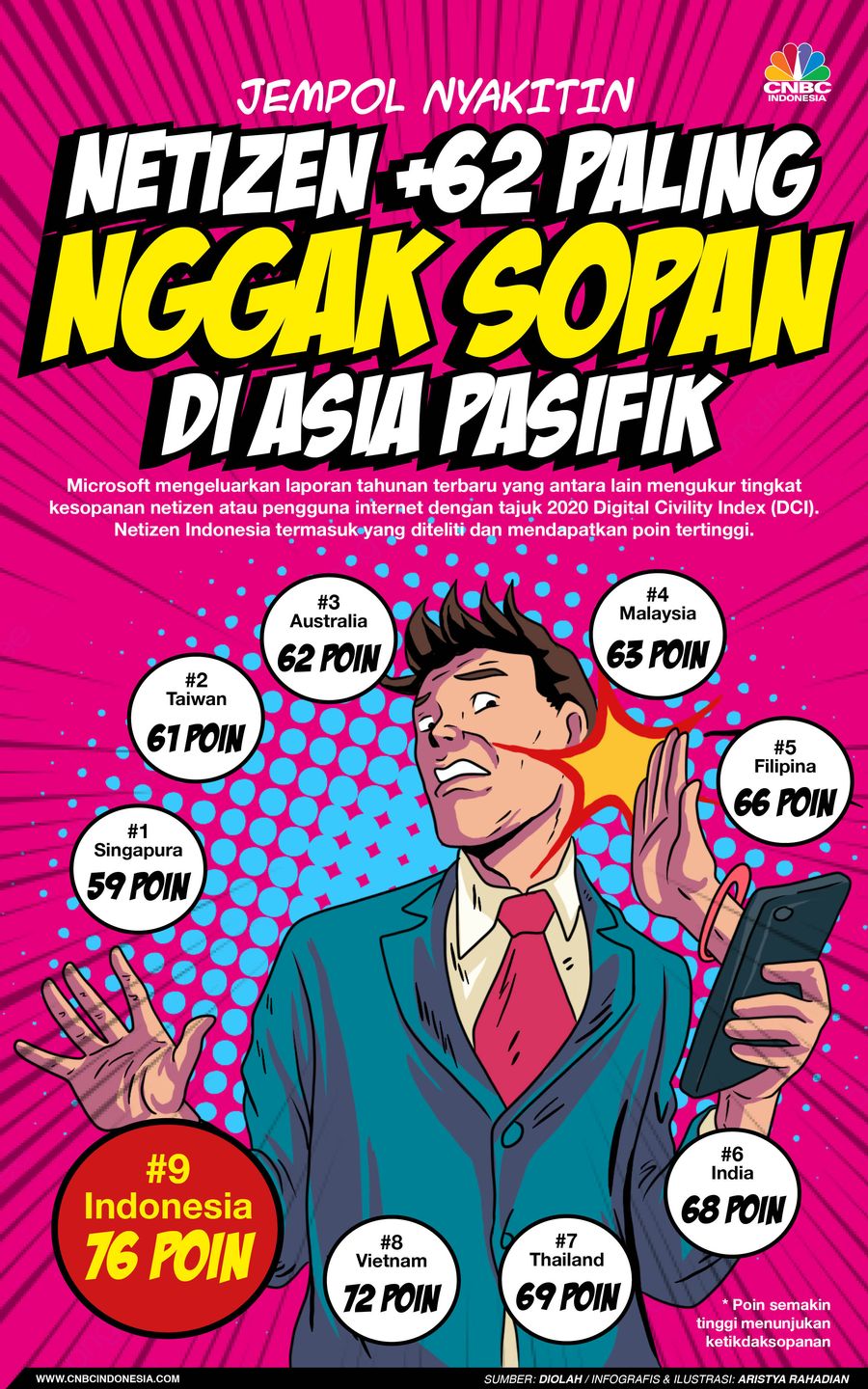 Infografis/ Jempol Nyakitin, Netizen +62 Paling Nggak Sopan di Asia Pasifik/Aristya Rahadian