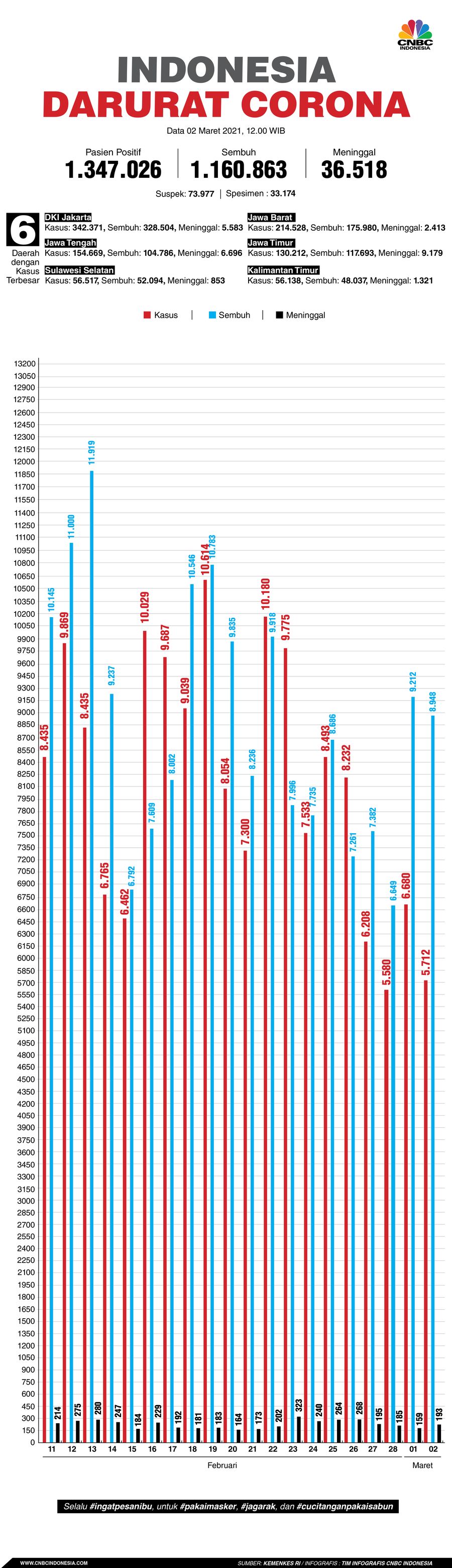 Infografis: Indonesia Darurat Corona (per 02 Maret 2021)