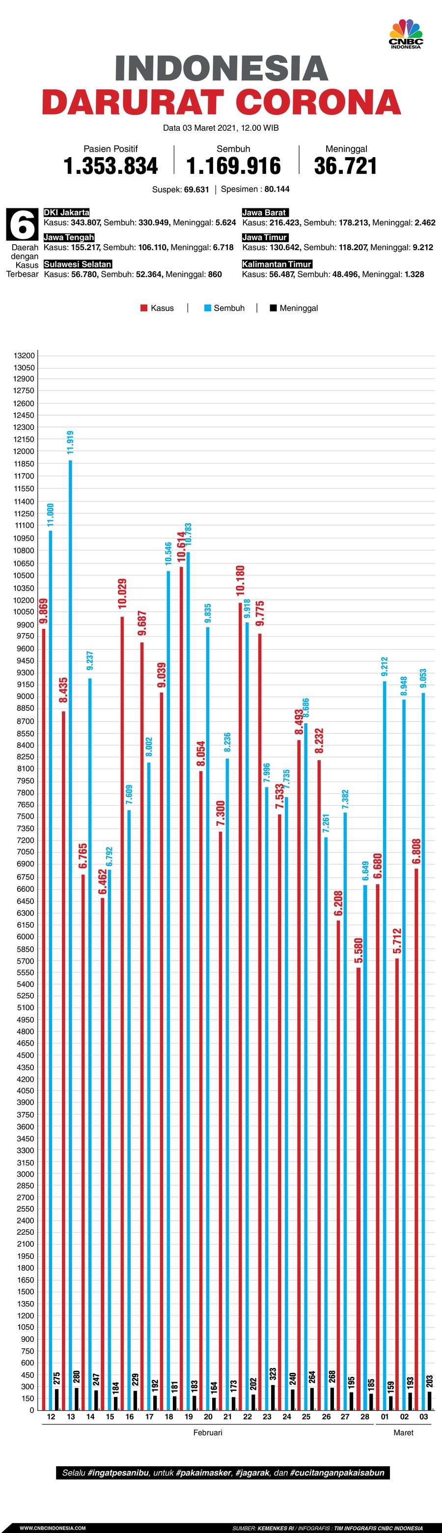 Infografis: Indonesia Darurat Corona (per 03 Maret 2021)