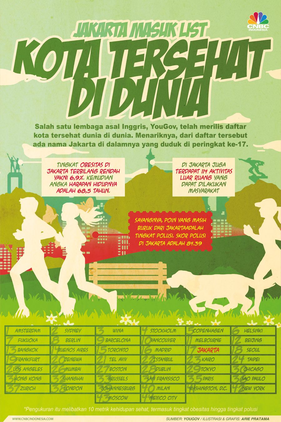 Infografis: Jakarta Masuk List Kota Tersehat di Dunia