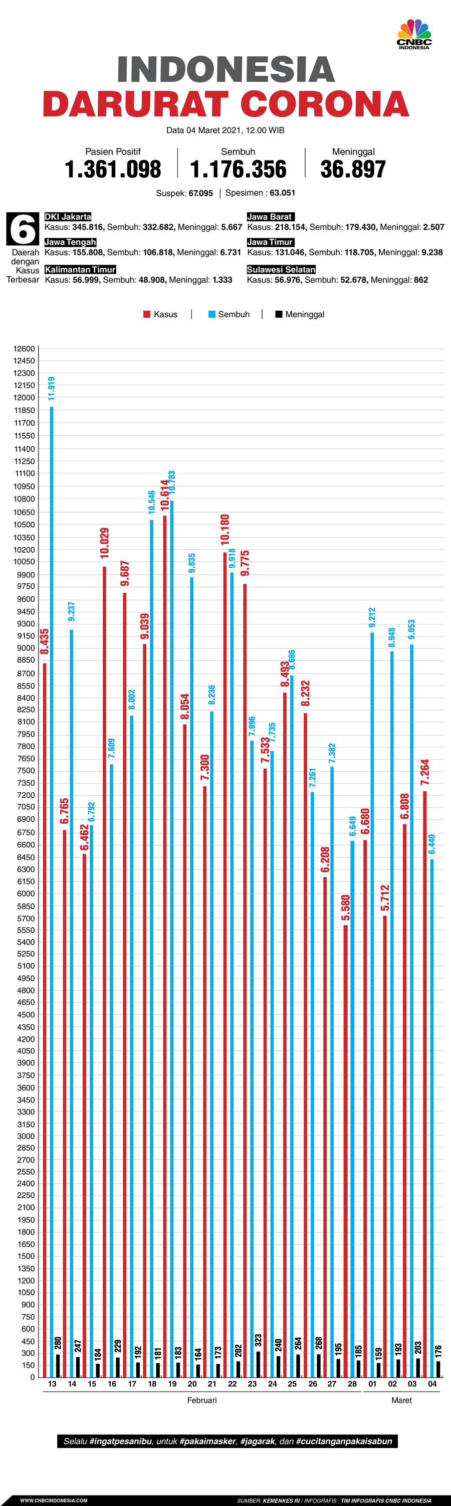 Infografis: Indonesia Darurat Corona (per 04 Maret 2021)