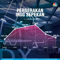 Seperti Ini Pergerakan IHSG Sepekan Di Tengah Jalan Terjal