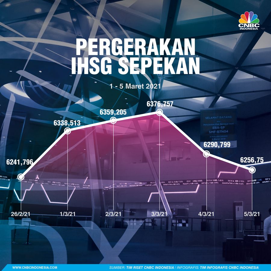 infografis, IHSG Sepekan