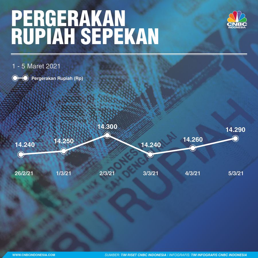INFOGRAFIS, Rupiah Sepekan 060321