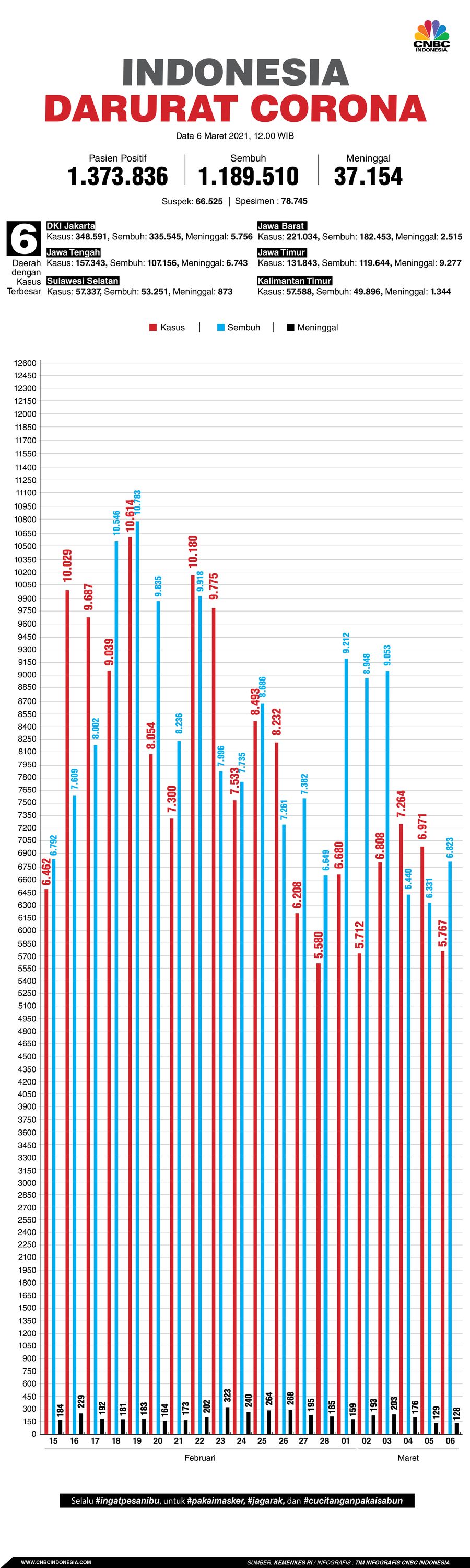 infografis, Update Data Covid-19 06032021