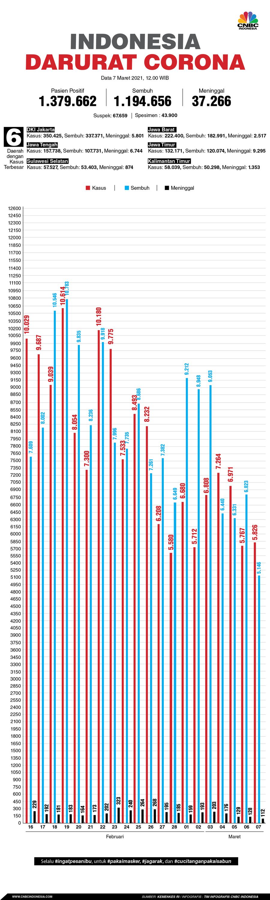 INFOGRAFIS, Update Data Corona 07032021