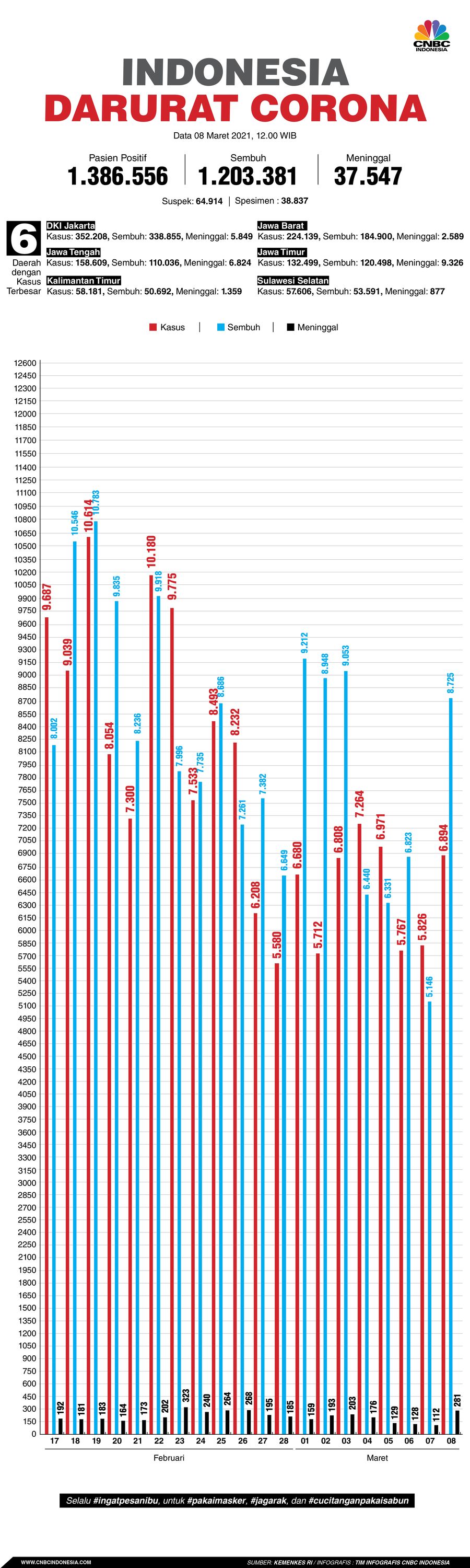Infografis: Indonesia Darurat Corona (per 08 Maret 2021)