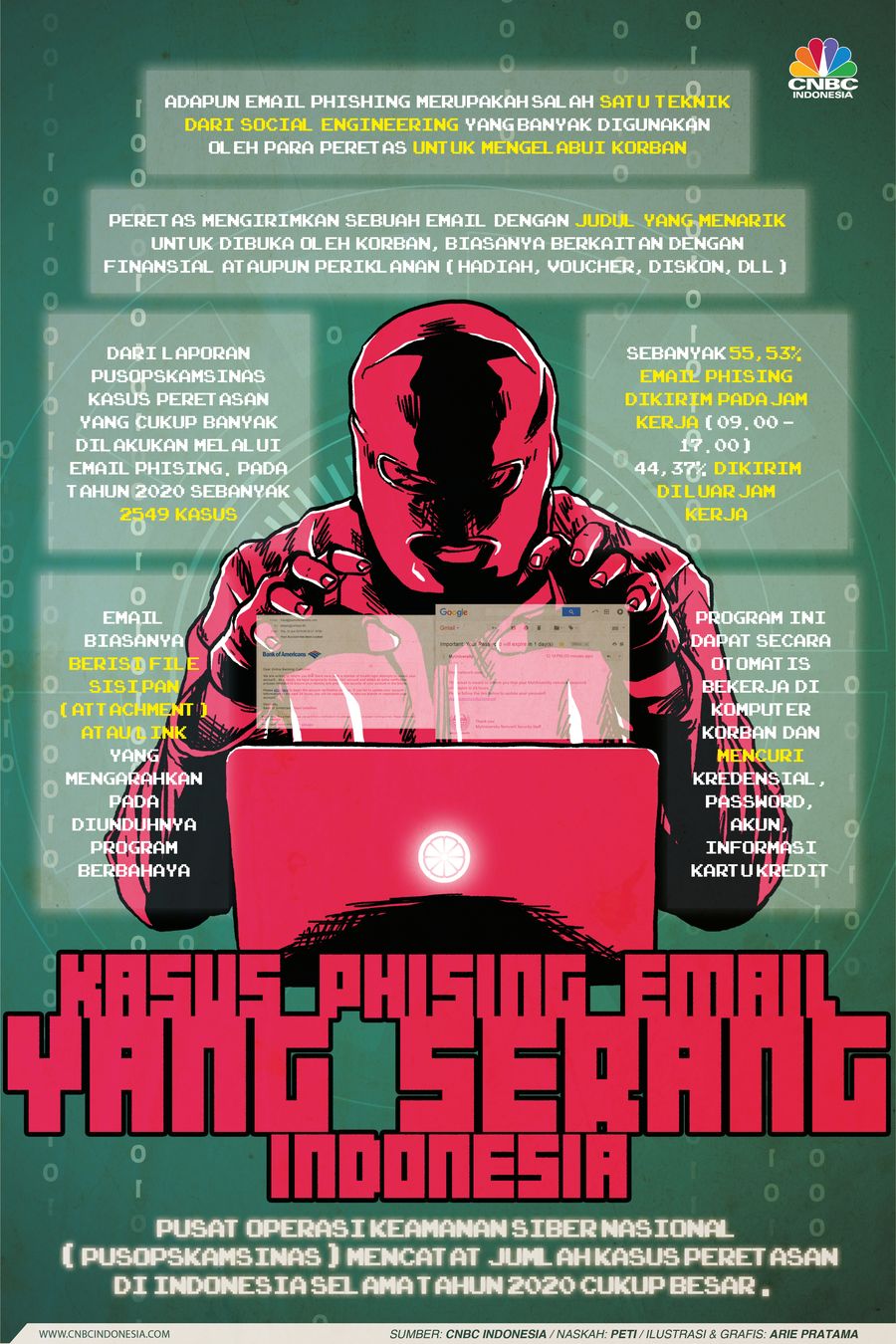 Infografis: Kasus Phising Email yang Serang Indonesia Makin Merajalela
