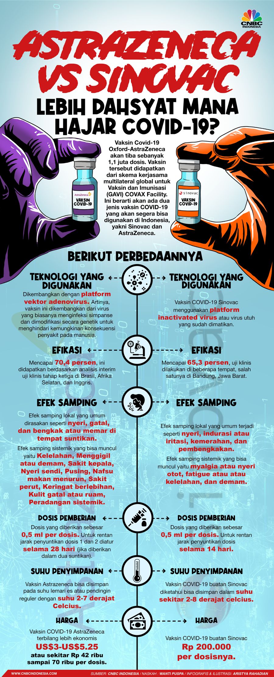 Infografis/AstraZeneca Vs Sinovac, Lebih Dahsyat Mana Hajar Covid-19?/Aristya Rahadian Infografis/AstraZeneca Vs Sinovac, Lebih Dahsyat Mana Hajar Covid-19?/Aristya Rahadian