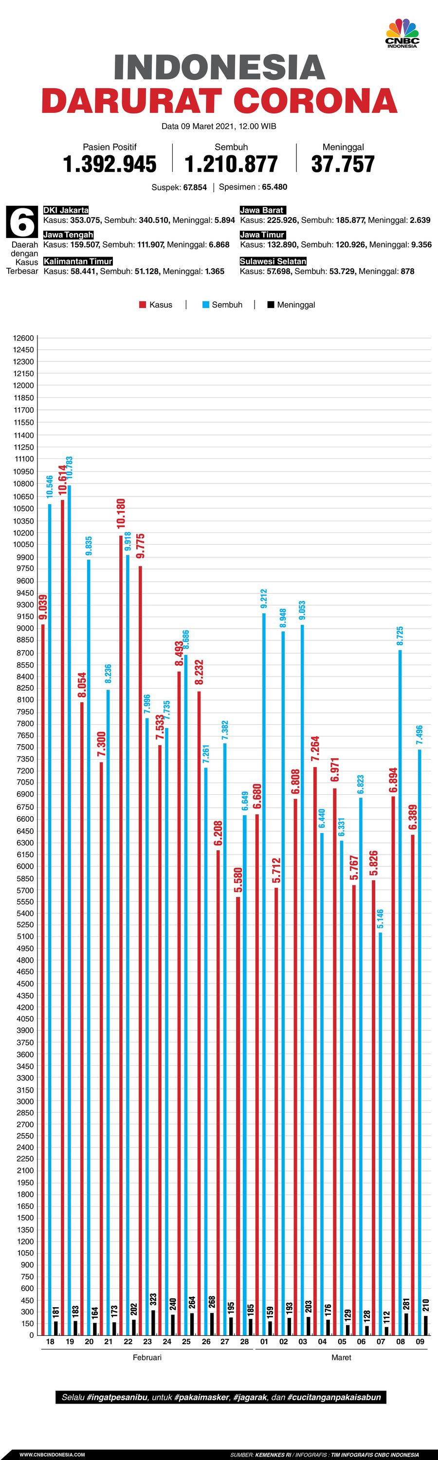 Infografis: Indonesia Darurat Corona (per 09 Maret 2021)