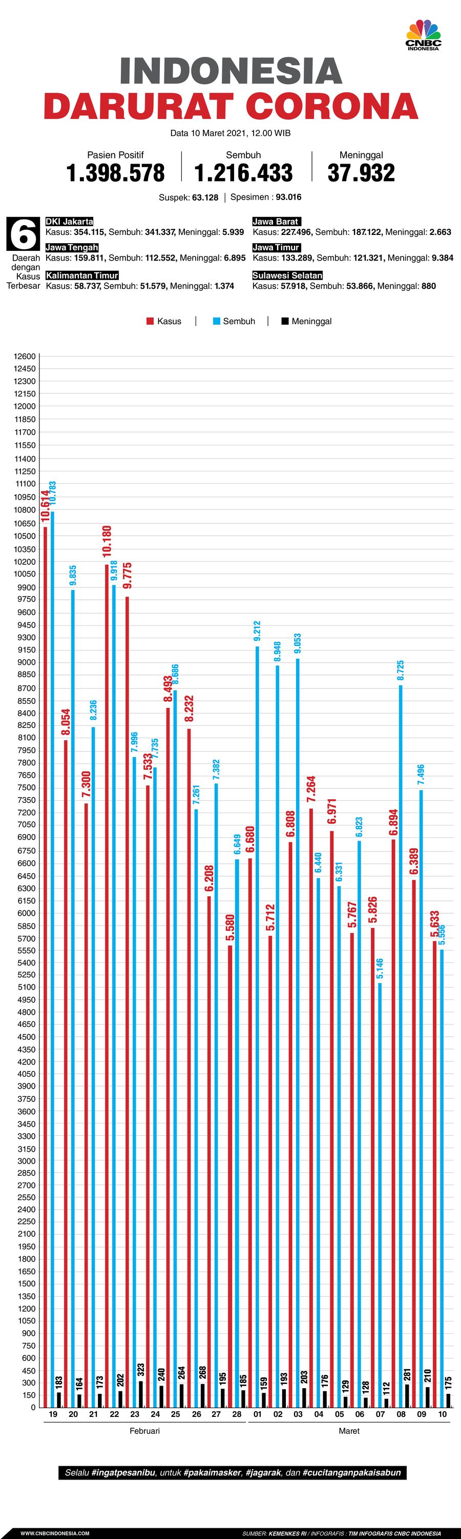 Infografis: Indonesia Darurat Corona (per 10 Maret 2021)