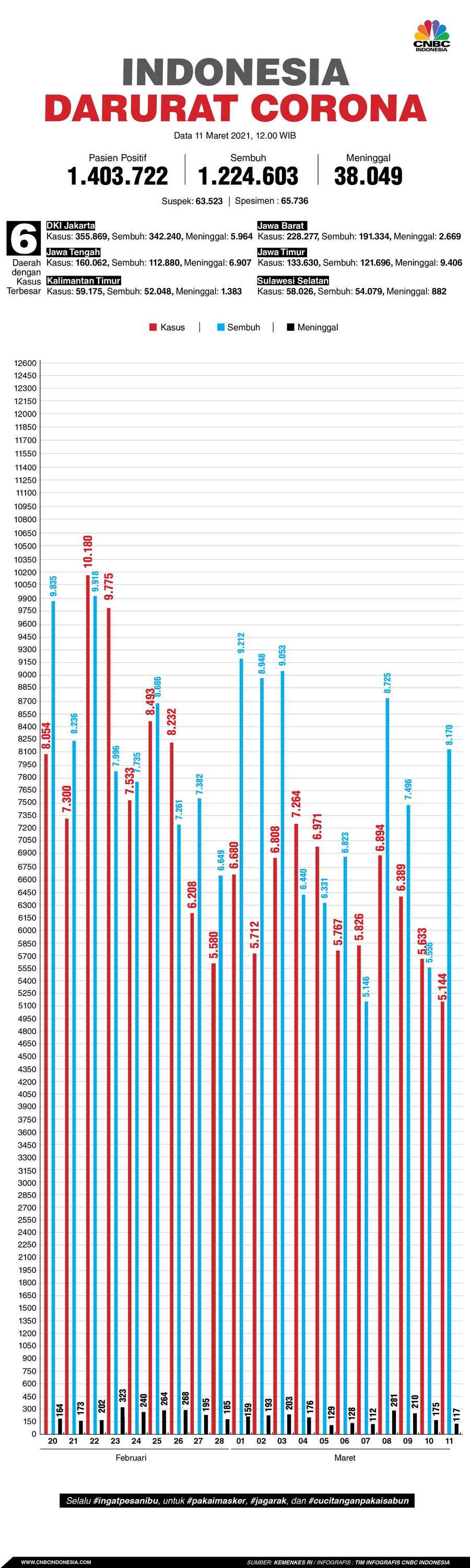 Infografis/Update Corona 11 Maret 2021 Infografis/Update Corona 11 Maret 2021