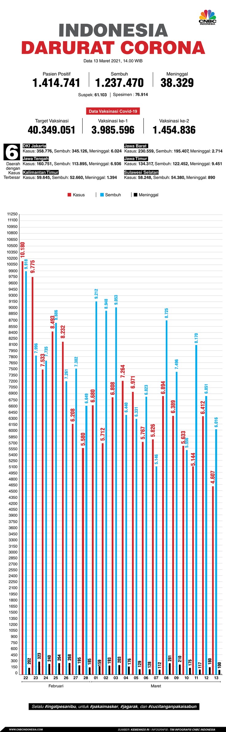 Infografis: Indonesia Darurat Corona (per 13 Maret 2021) Infografis: Indonesia Darurat Corona (per 13 Maret 2021)