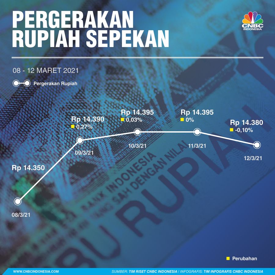 Infografis: Pergerakan Rupiah Sepekan (08 - 12 Maret 2021)