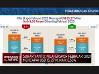 BPS: Neraca Dagang Februari 2021 Surplus USD 2,01 M