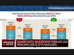 BPS: Neraca Dagang Februari 2021 Surplus USD 2,01 M