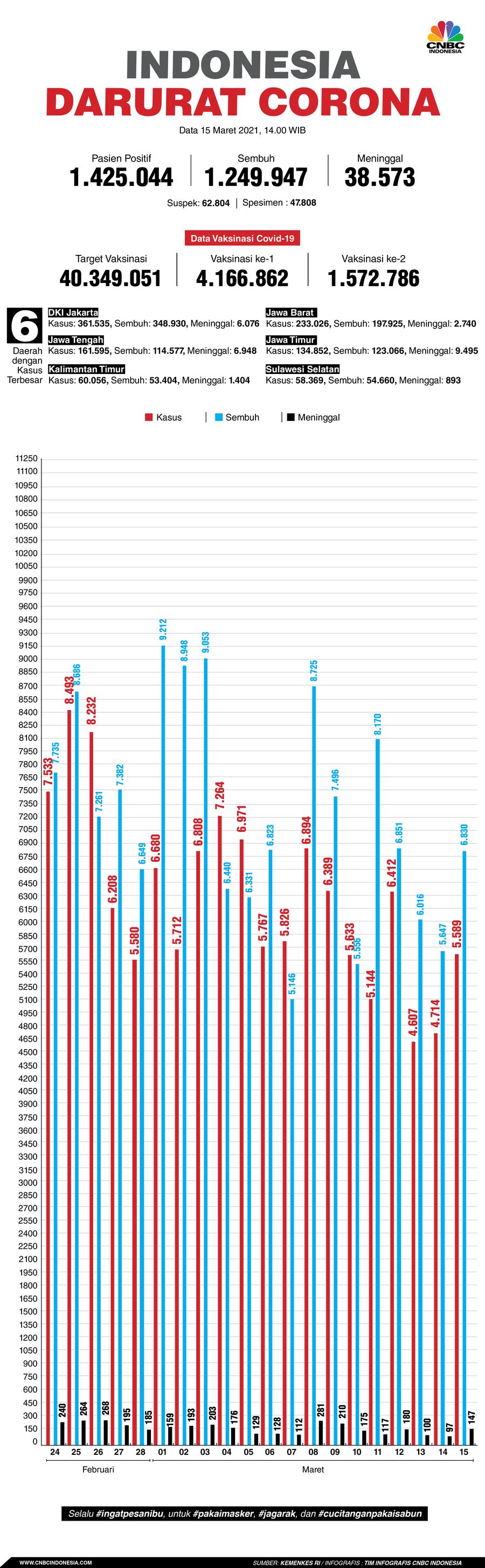 Infografis: Indonesia Darurat Corona (per 15 Maret 2021)