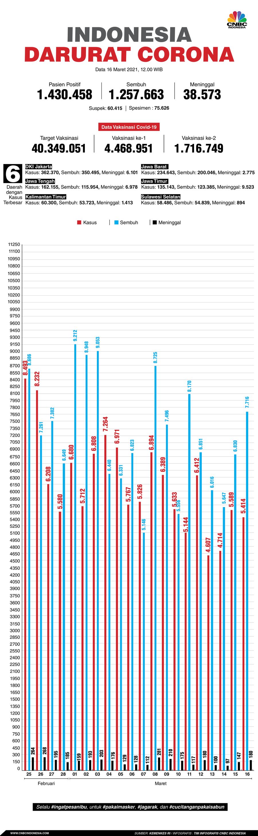 Infografis: Indonesia Darurat Corona (per 16 Maret 2021)