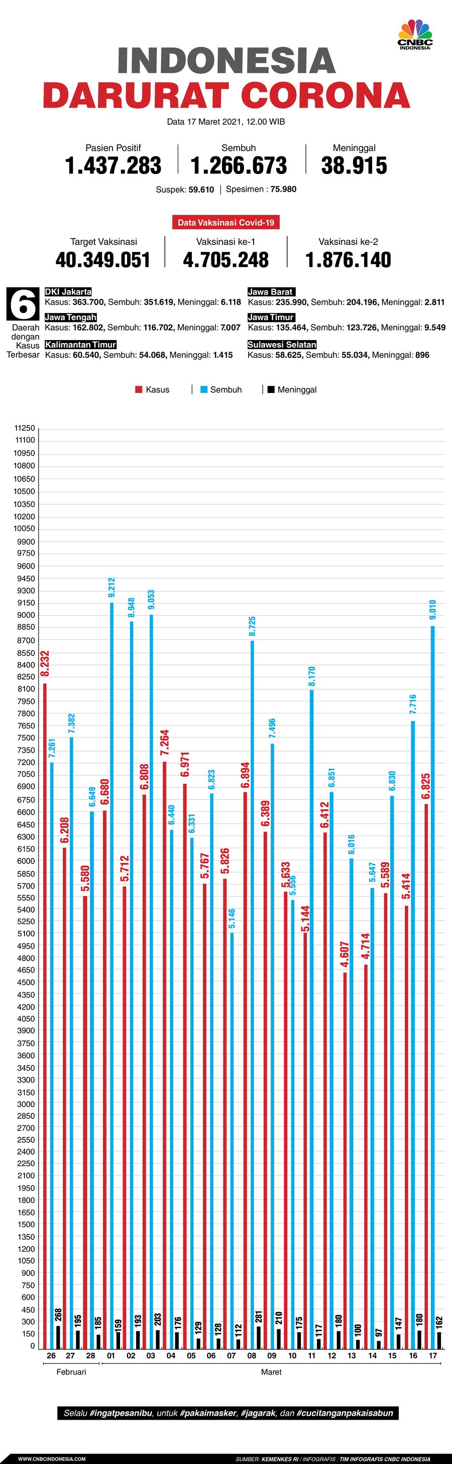 Infografis: Indonesia Darurat Corona (per 16 Maret 2021)