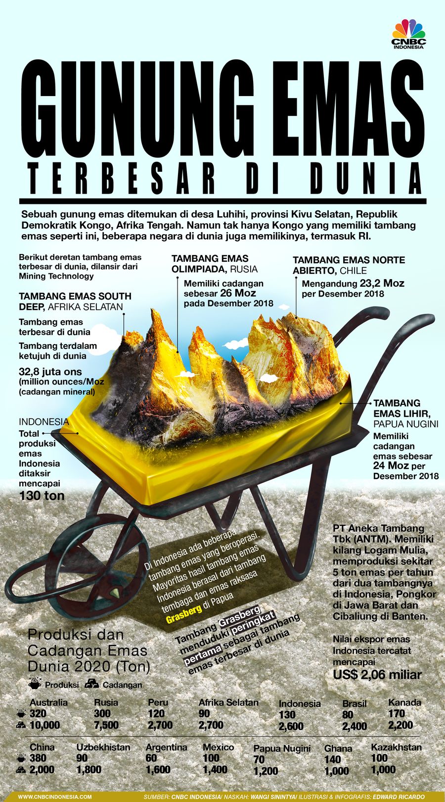 INFOGRAFIS, Deretan Gunung Emas Terbesar di Dunia INFOGRAFIS, Deretan Gunung Emas Terbesar di Dunia