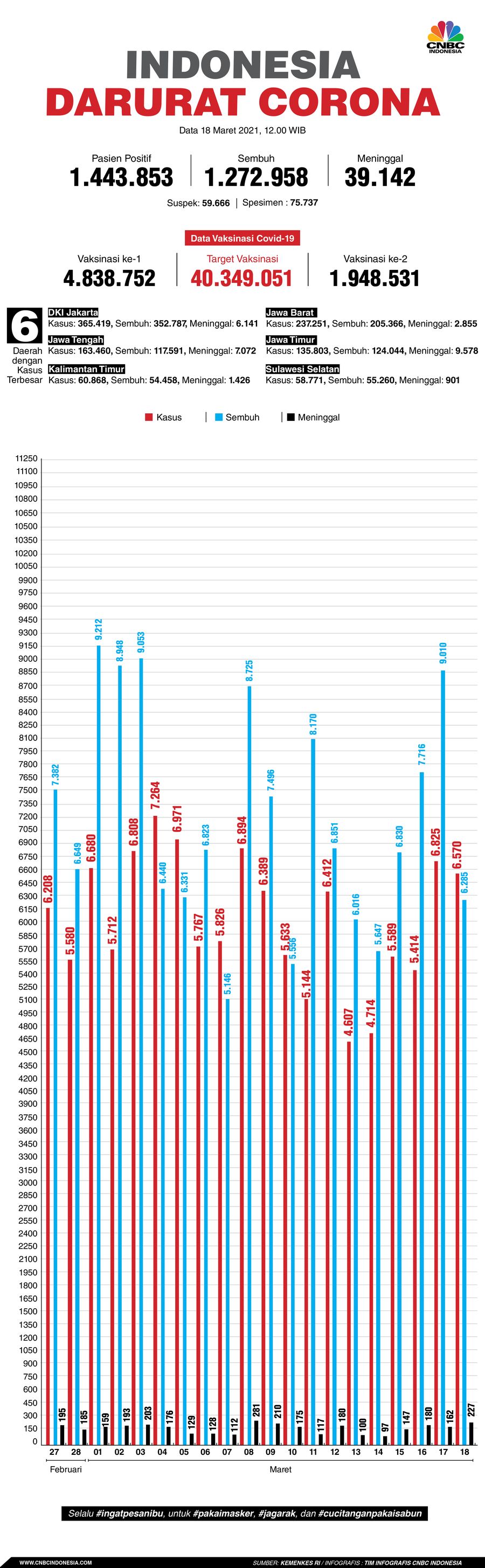 Infografis: Indonesia Darurat Corona (per 18 Maret 2021) Infografis: Indonesia Darurat Corona (per 18 Maret 2021)