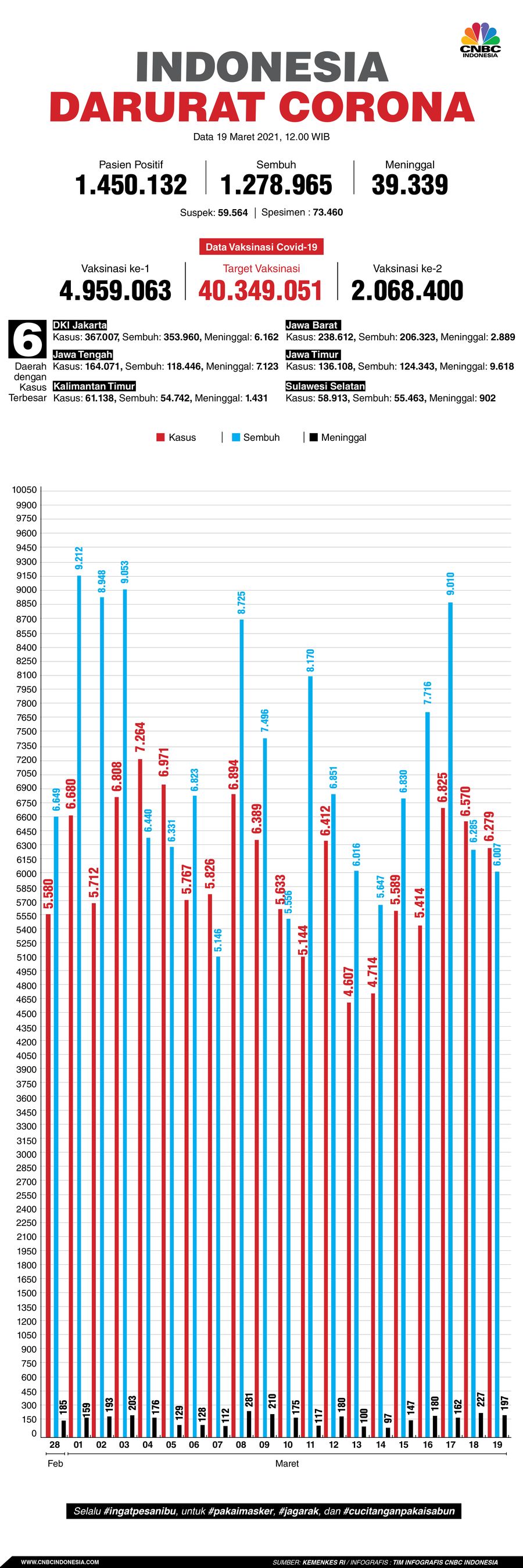 Infografis: Indonesia Darurat Corona (per 19 Maret 2021) Infografis: Indonesia Darurat Corona (per 19 Maret 2021)