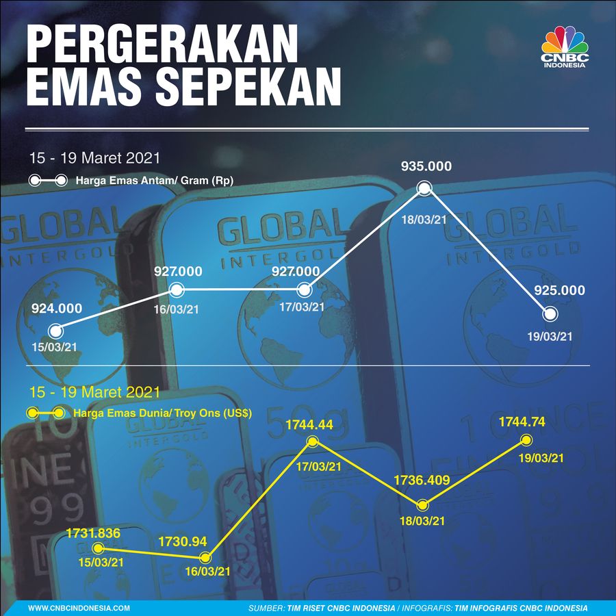 Infografis/ Pergerakan Rupiah - Saham Sepekan 20 Maret 2021 Infografis/ Pergerakan Rupiah - Saham Sepekan 20 Maret 2021
