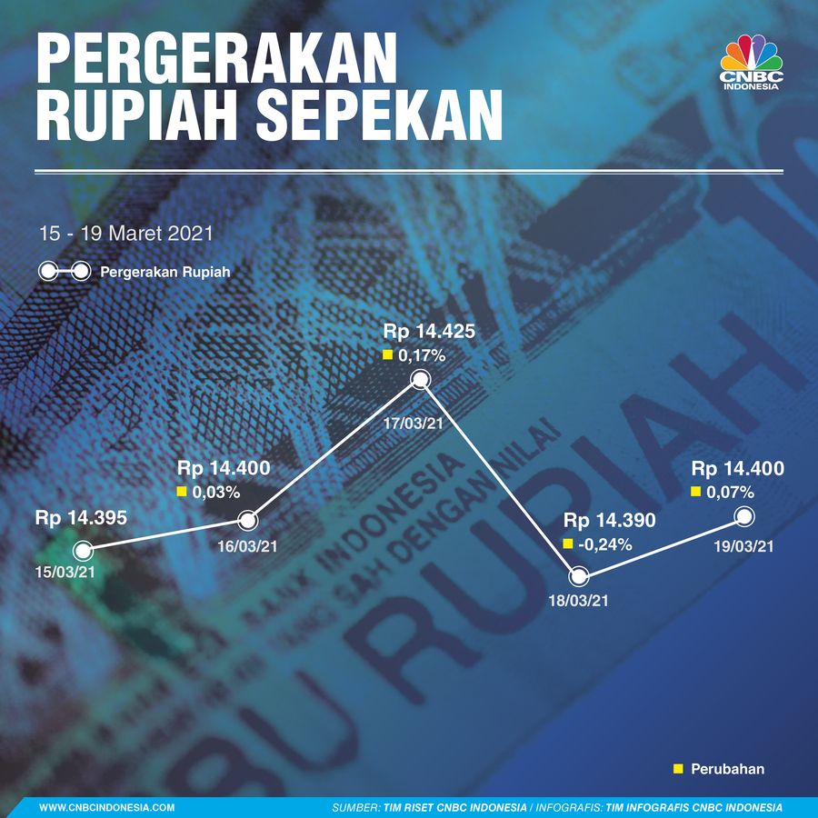 Infografis/ Pergerakan Rupiah - Saham Sepekan 20 Maret 2021