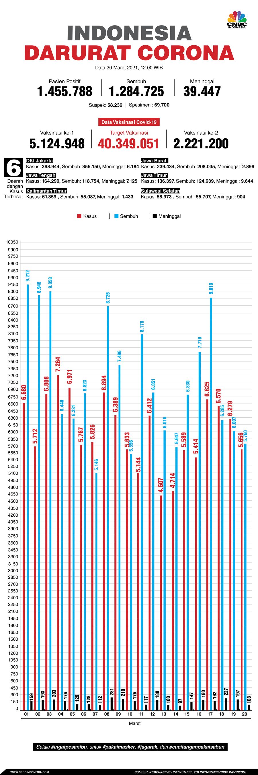 Infografis/ Update Corona 20 Maret 2021
