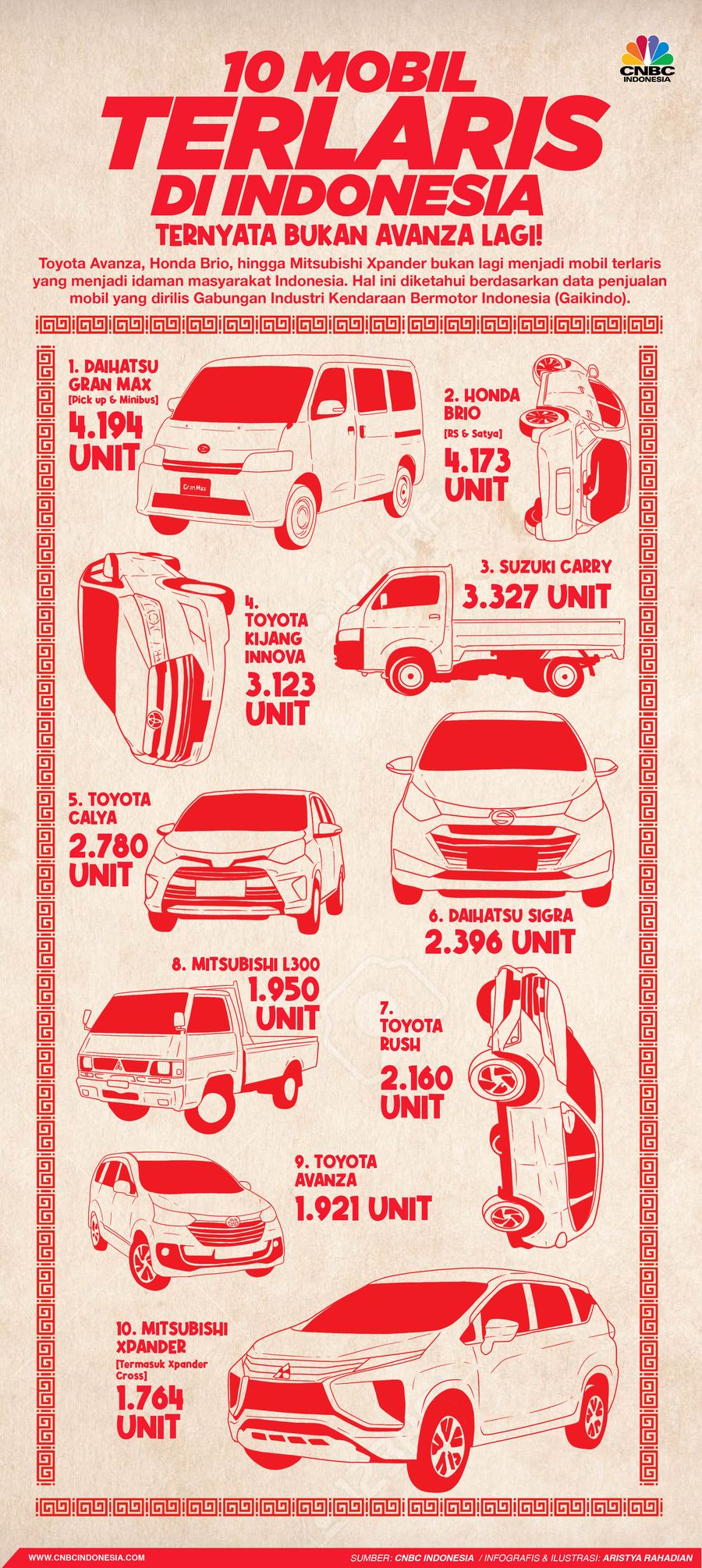 Infografis/ 10 Mobil Terlaris Di Indonesia, ternyata bukan Avanza lagi!/ Aristya Rahadian