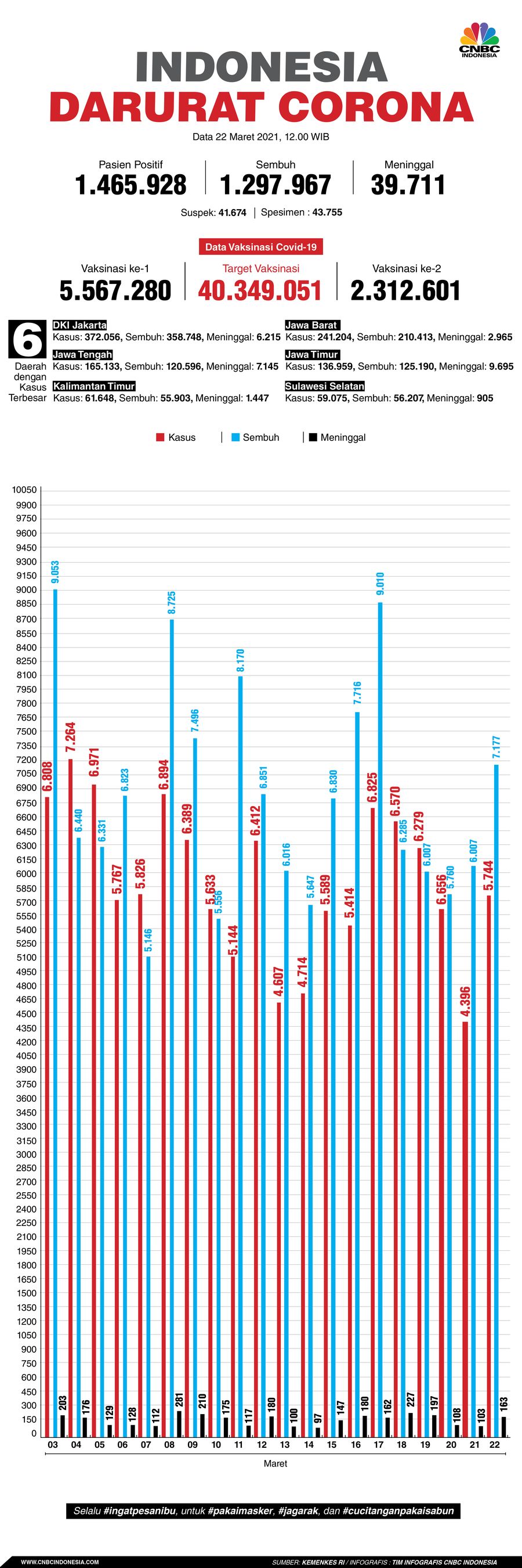 Infografis: Indonesia Darurat Corona (per 22 Maret 2021) Infografis: Indonesia Darurat Corona (per 22 Maret 2021)